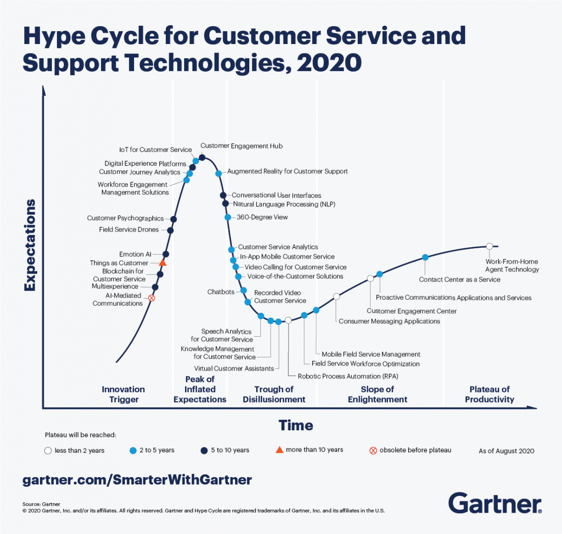 Tips For Your Voice And Chatbot Program From Gartner S Customer Service Hype Cycle Pure